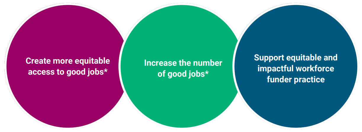 Create More Equitable Access to Good Jobs, Increase the Number of Good Jobs, Support Equitable and Impactful Workforce Funder Practices